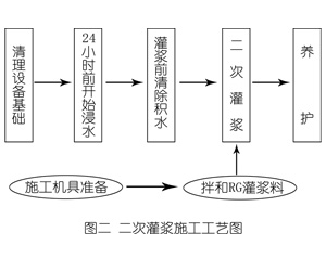 新邱灌浆料施工工艺—文字完整版